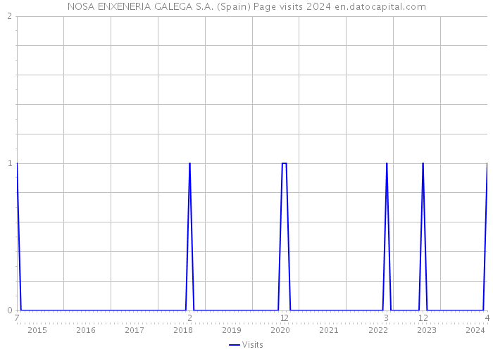 NOSA ENXENERIA GALEGA S.A. (Spain) Page visits 2024 