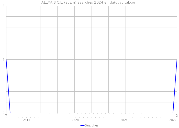 ALEXA S.C.L. (Spain) Searches 2024 