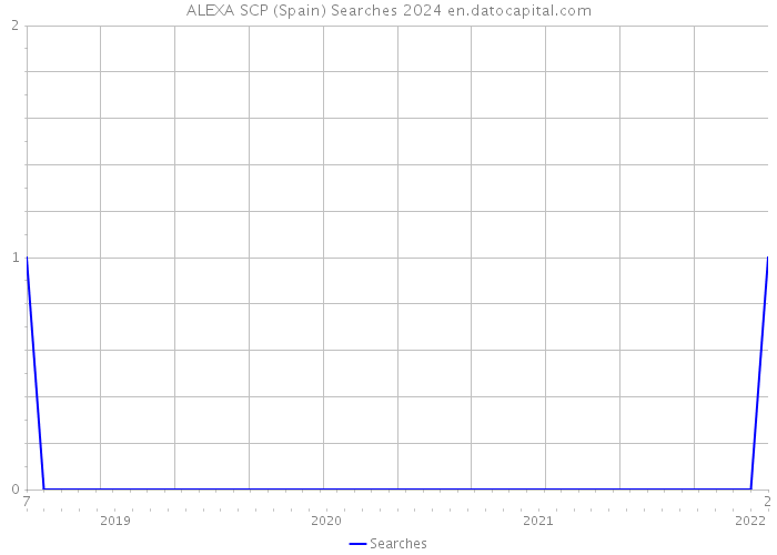 ALEXA SCP (Spain) Searches 2024 