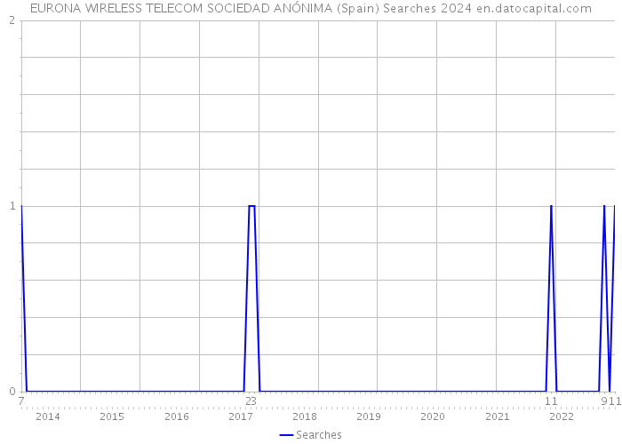 EURONA WIRELESS TELECOM SOCIEDAD ANÓNIMA (Spain) Searches 2024 