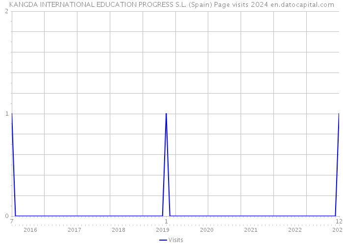 KANGDA INTERNATIONAL EDUCATION PROGRESS S.L. (Spain) Page visits 2024 