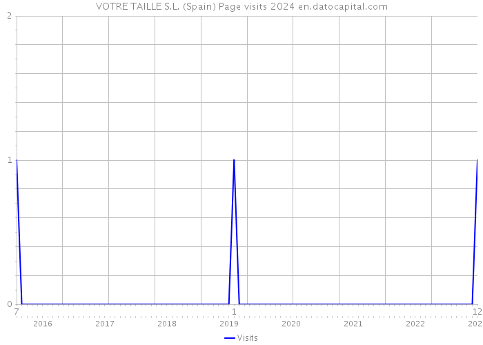 VOTRE TAILLE S.L. (Spain) Page visits 2024 