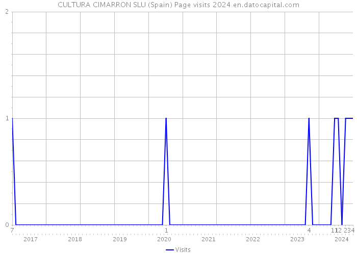 CULTURA CIMARRON SLU (Spain) Page visits 2024 