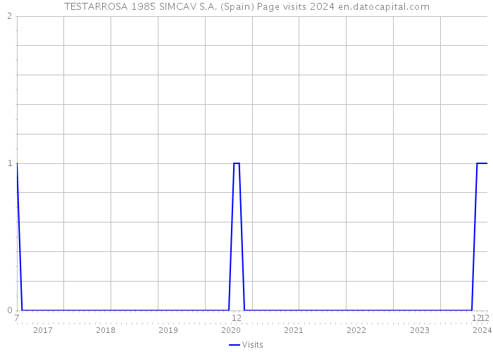 TESTARROSA 1985 SIMCAV S.A. (Spain) Page visits 2024 
