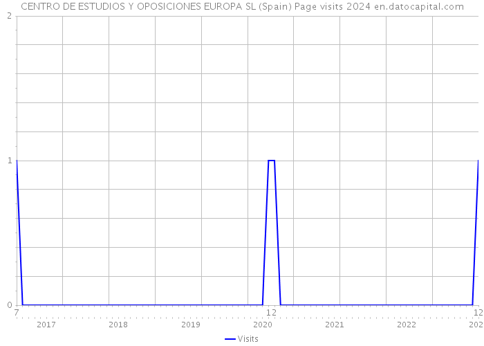 CENTRO DE ESTUDIOS Y OPOSICIONES EUROPA SL (Spain) Page visits 2024 