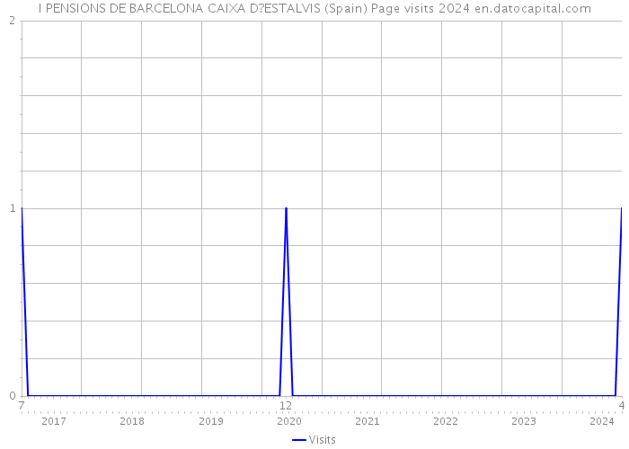 I PENSIONS DE BARCELONA CAIXA D?ESTALVIS (Spain) Page visits 2024 
