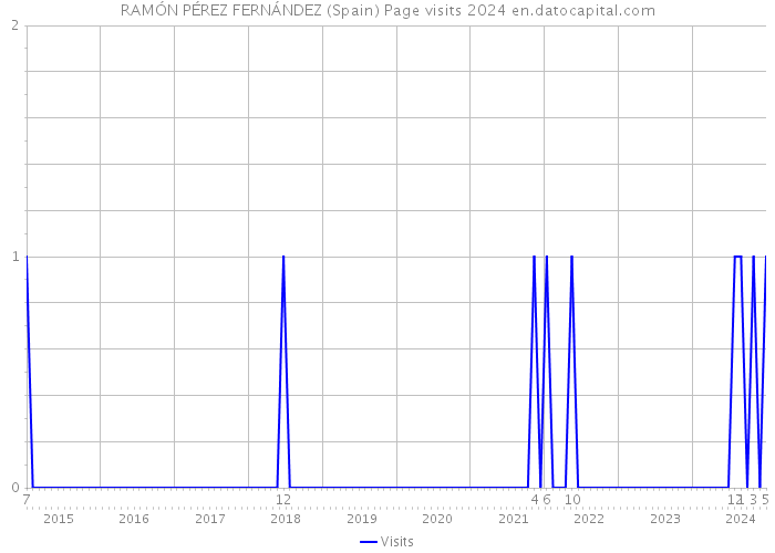 RAMÓN PÉREZ FERNÁNDEZ (Spain) Page visits 2024 