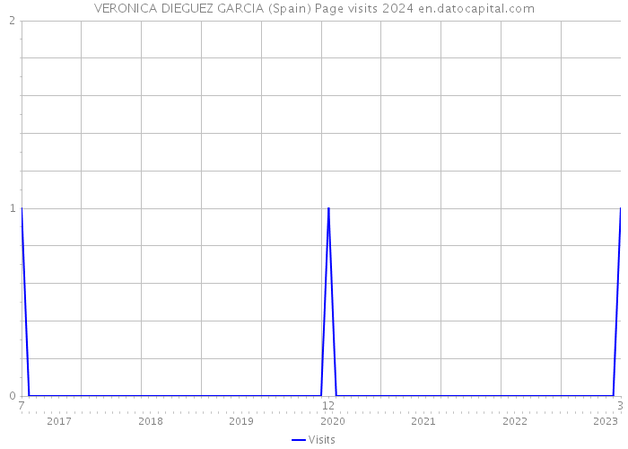VERONICA DIEGUEZ GARCIA (Spain) Page visits 2024 