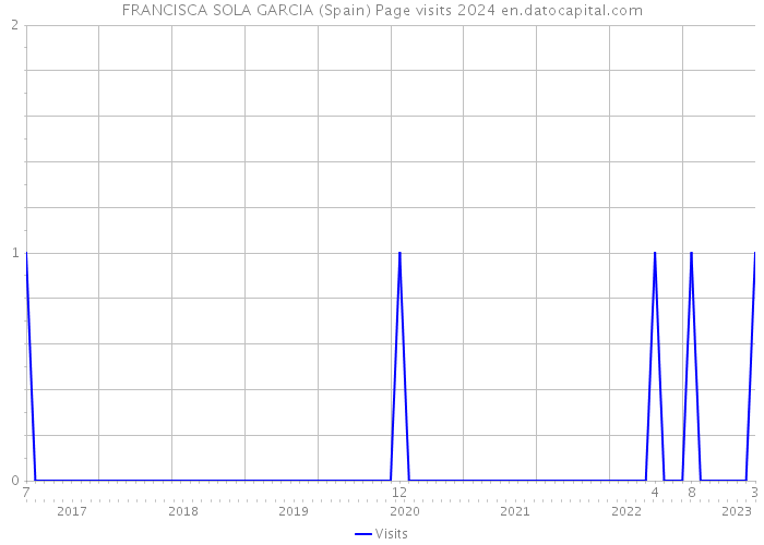 FRANCISCA SOLA GARCIA (Spain) Page visits 2024 