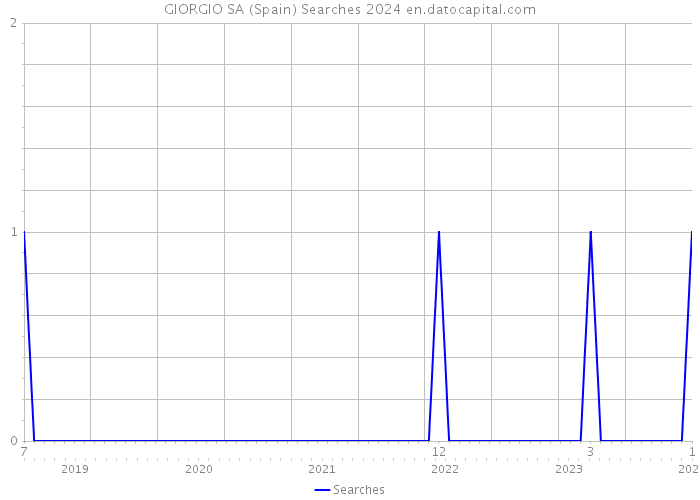 GIORGIO SA (Spain) Searches 2024 
