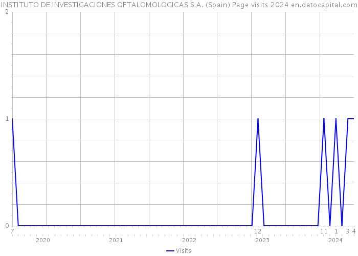 INSTITUTO DE INVESTIGACIONES OFTALOMOLOGICAS S.A. (Spain) Page visits 2024 