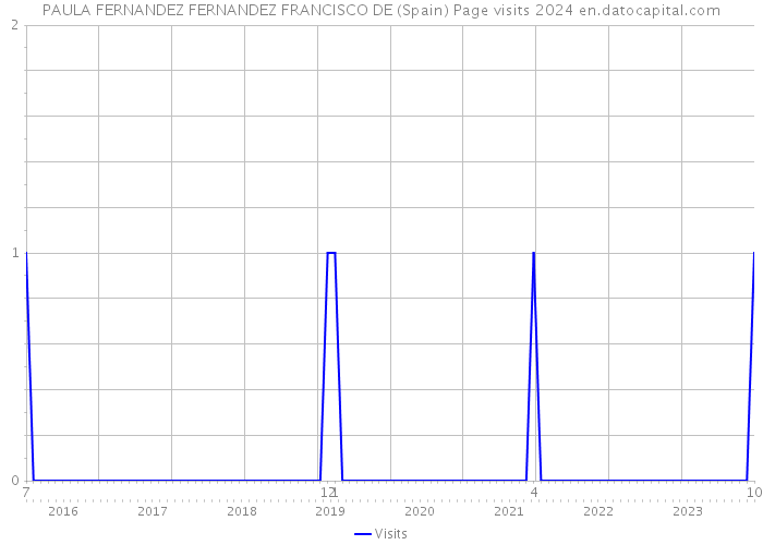 PAULA FERNANDEZ FERNANDEZ FRANCISCO DE (Spain) Page visits 2024 