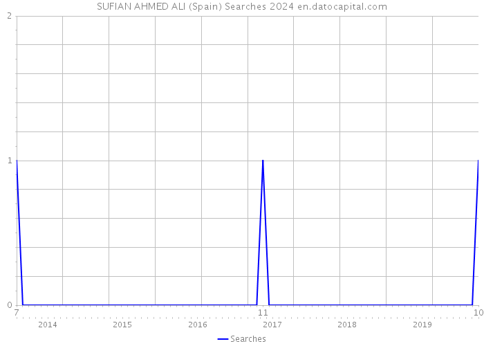 SUFIAN AHMED ALI (Spain) Searches 2024 