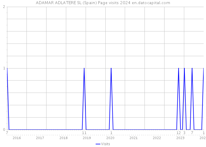 ADAMAR ADLATERE SL (Spain) Page visits 2024 