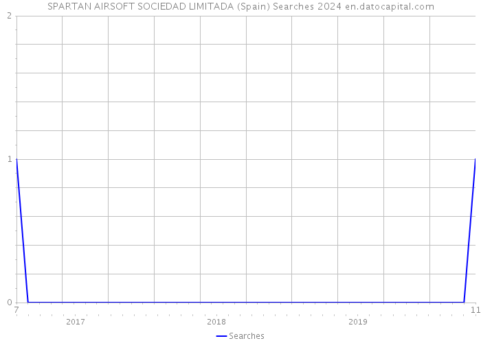 SPARTAN AIRSOFT SOCIEDAD LIMITADA (Spain) Searches 2024 