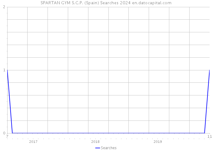 SPARTAN GYM S.C.P. (Spain) Searches 2024 