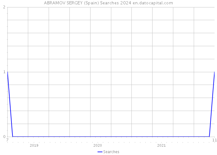ABRAMOV SERGEY (Spain) Searches 2024 