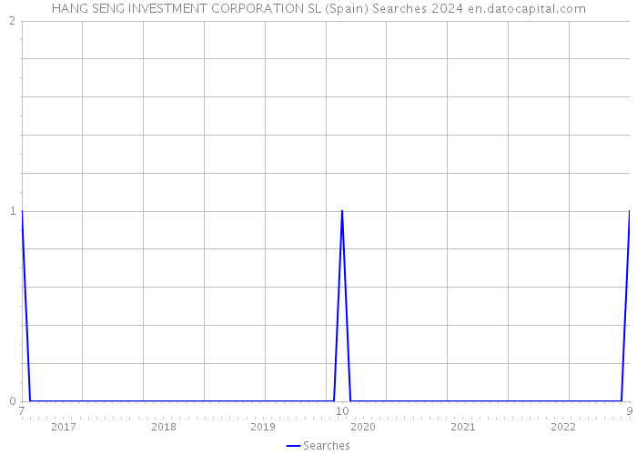 HANG SENG INVESTMENT CORPORATION SL (Spain) Searches 2024 