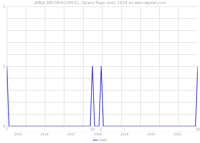 JABLA DECORACION S.L (Spain) Page visits 2024 