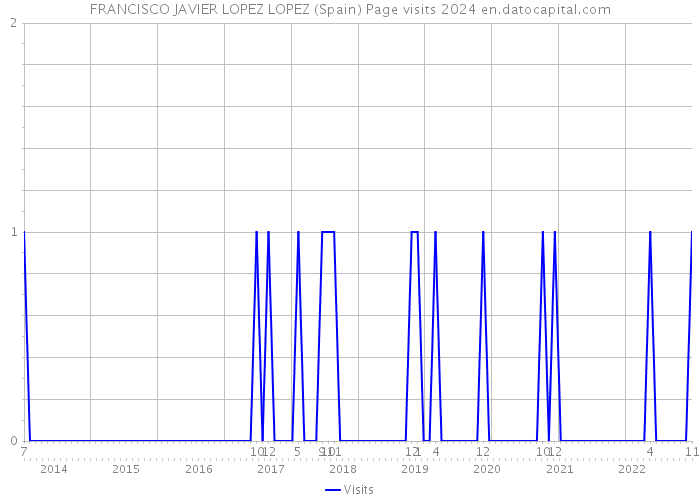 FRANCISCO JAVIER LOPEZ LOPEZ (Spain) Page visits 2024 