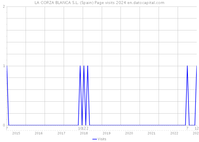 LA CORZA BLANCA S.L. (Spain) Page visits 2024 