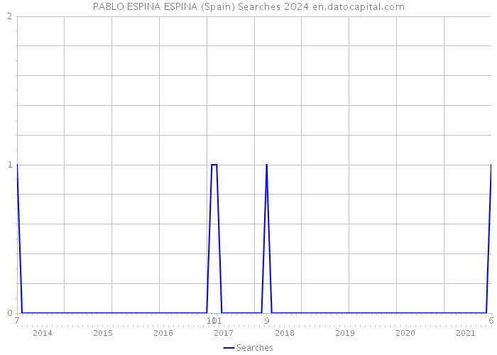 PABLO ESPINA ESPINA (Spain) Searches 2024 