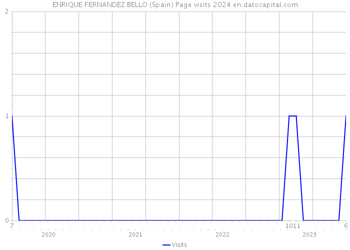 ENRIQUE FERNANDEZ BELLO (Spain) Page visits 2024 