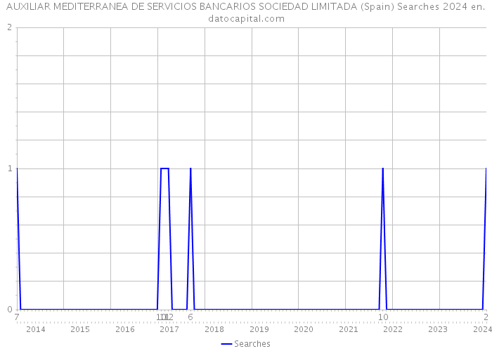 AUXILIAR MEDITERRANEA DE SERVICIOS BANCARIOS SOCIEDAD LIMITADA (Spain) Searches 2024 