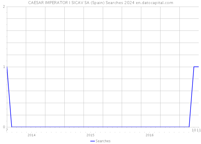 CAESAR IMPERATOR I SICAV SA (Spain) Searches 2024 