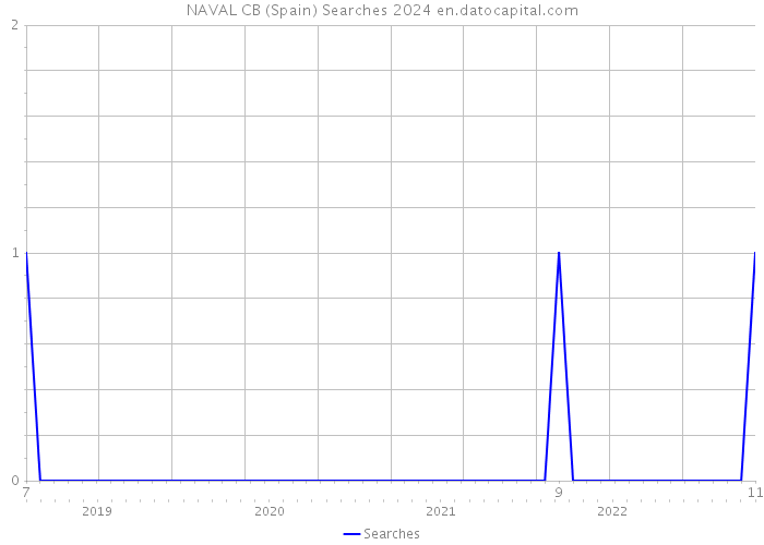NAVAL CB (Spain) Searches 2024 