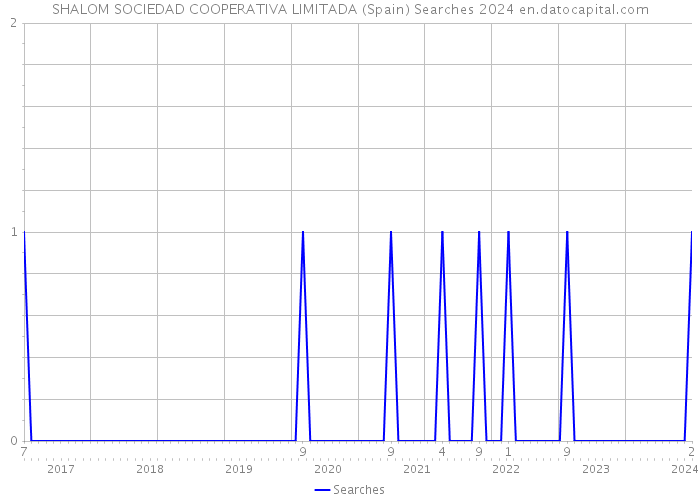 SHALOM SOCIEDAD COOPERATIVA LIMITADA (Spain) Searches 2024 