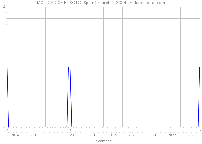 MONICA GOMEZ SOTO (Spain) Searches 2024 