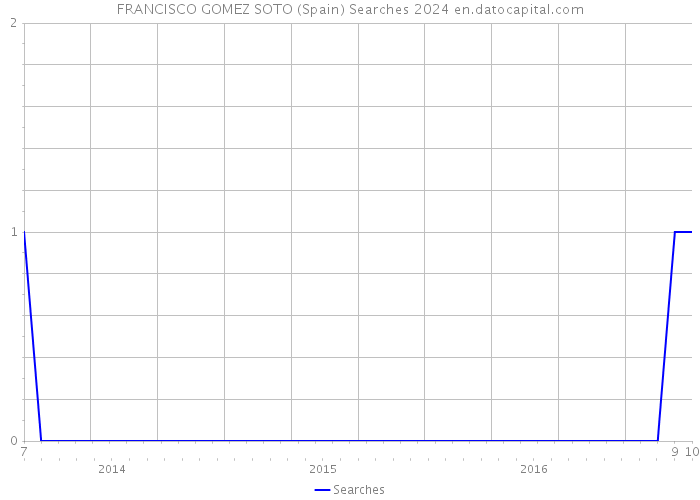 FRANCISCO GOMEZ SOTO (Spain) Searches 2024 