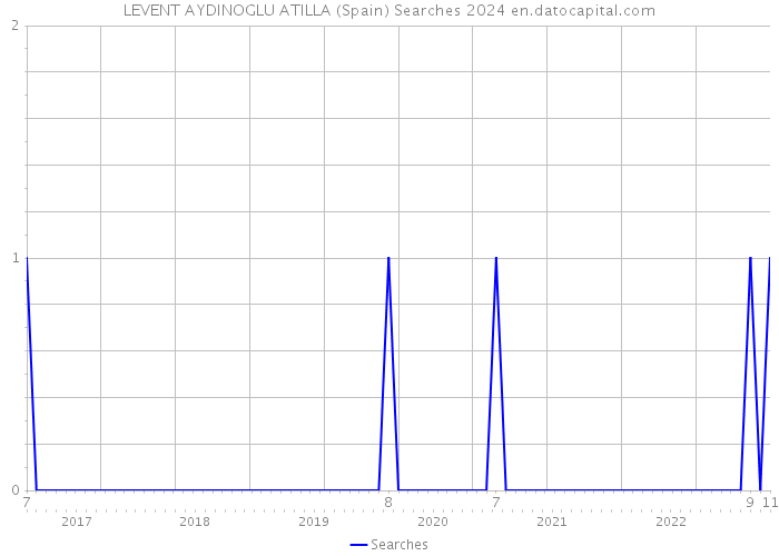 LEVENT AYDINOGLU ATILLA (Spain) Searches 2024 