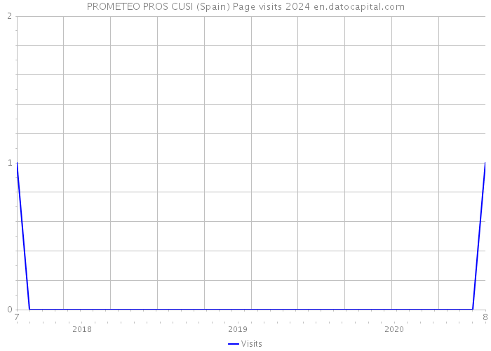 PROMETEO PROS CUSI (Spain) Page visits 2024 
