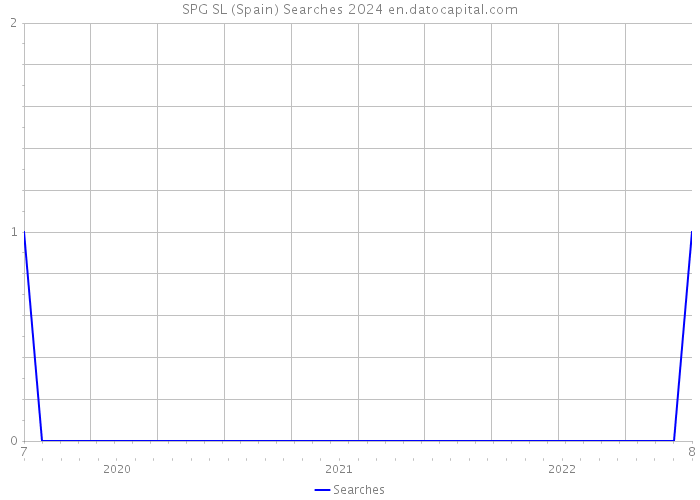 SPG SL (Spain) Searches 2024 