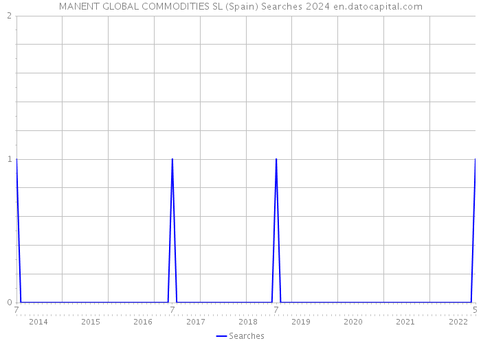 MANENT GLOBAL COMMODITIES SL (Spain) Searches 2024 