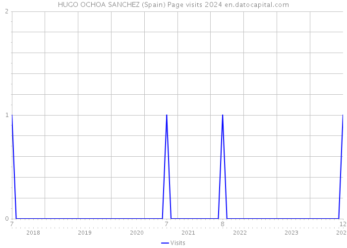 HUGO OCHOA SANCHEZ (Spain) Page visits 2024 