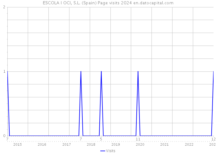 ESCOLA I OCI, S.L. (Spain) Page visits 2024 
