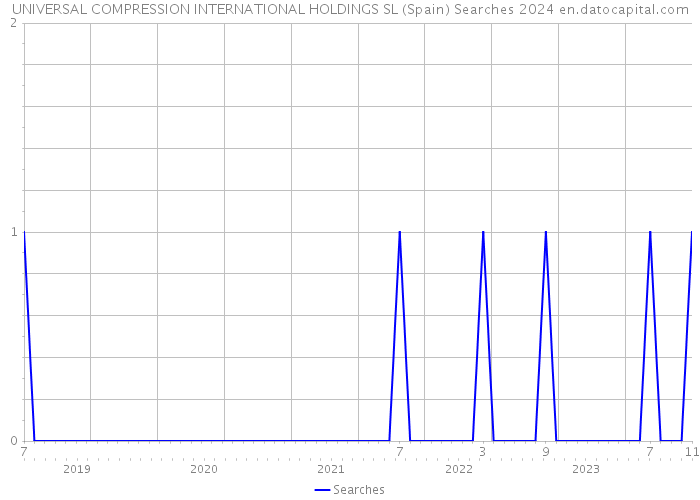 UNIVERSAL COMPRESSION INTERNATIONAL HOLDINGS SL (Spain) Searches 2024 