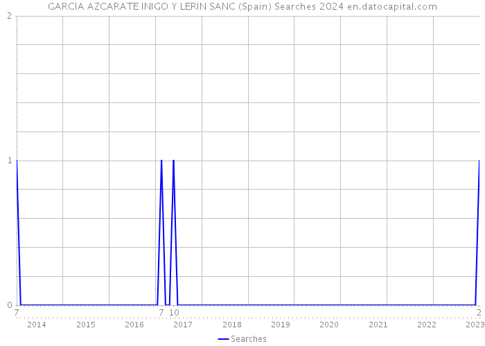 GARCIA AZCARATE INIGO Y LERIN SANC (Spain) Searches 2024 