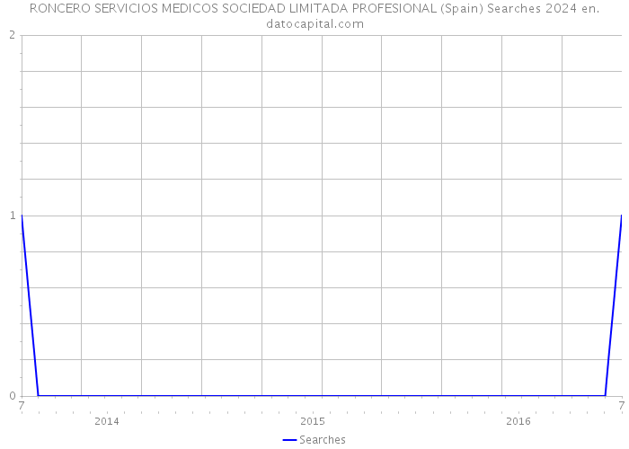 RONCERO SERVICIOS MEDICOS SOCIEDAD LIMITADA PROFESIONAL (Spain) Searches 2024 