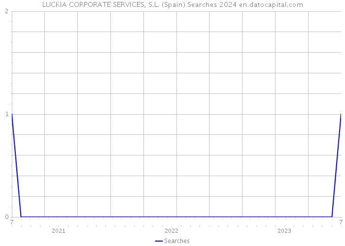 LUCKIA CORPORATE SERVICES, S.L. (Spain) Searches 2024 