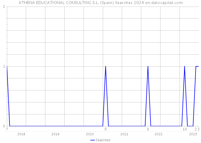 ATHENA EDUCATIONAL CONSULTING S.L. (Spain) Searches 2024 