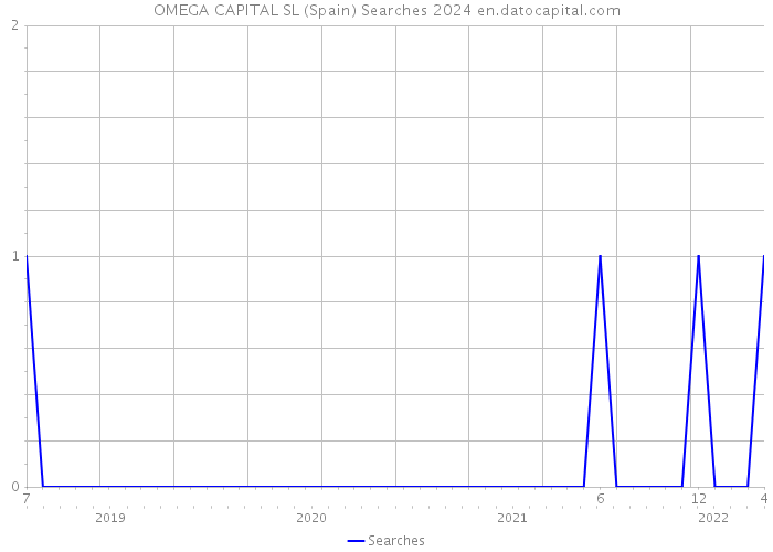 OMEGA CAPITAL SL (Spain) Searches 2024 