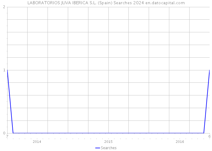 LABORATORIOS JUVA IBERICA S.L. (Spain) Searches 2024 