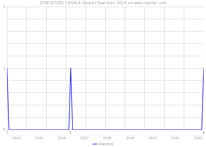 JOSE SITGES CASALS (Spain) Searches 2024 