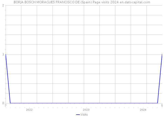 BORJA BOSCH MORAGUES FRANCISCO DE (Spain) Page visits 2024 