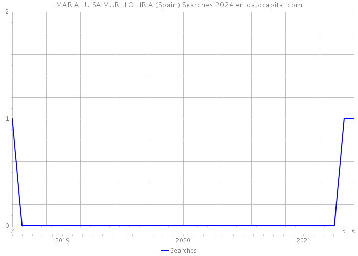 MARIA LUISA MURILLO LIRIA (Spain) Searches 2024 