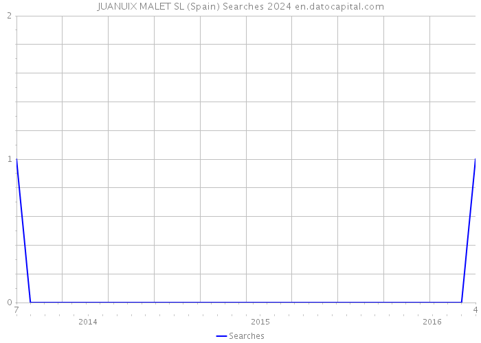 JUANUIX MALET SL (Spain) Searches 2024 